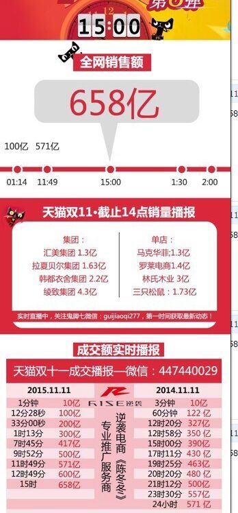 杭州淘宝托管公司京淘电商全体伙伴热烈庆祝15年双11销售额再创纪录